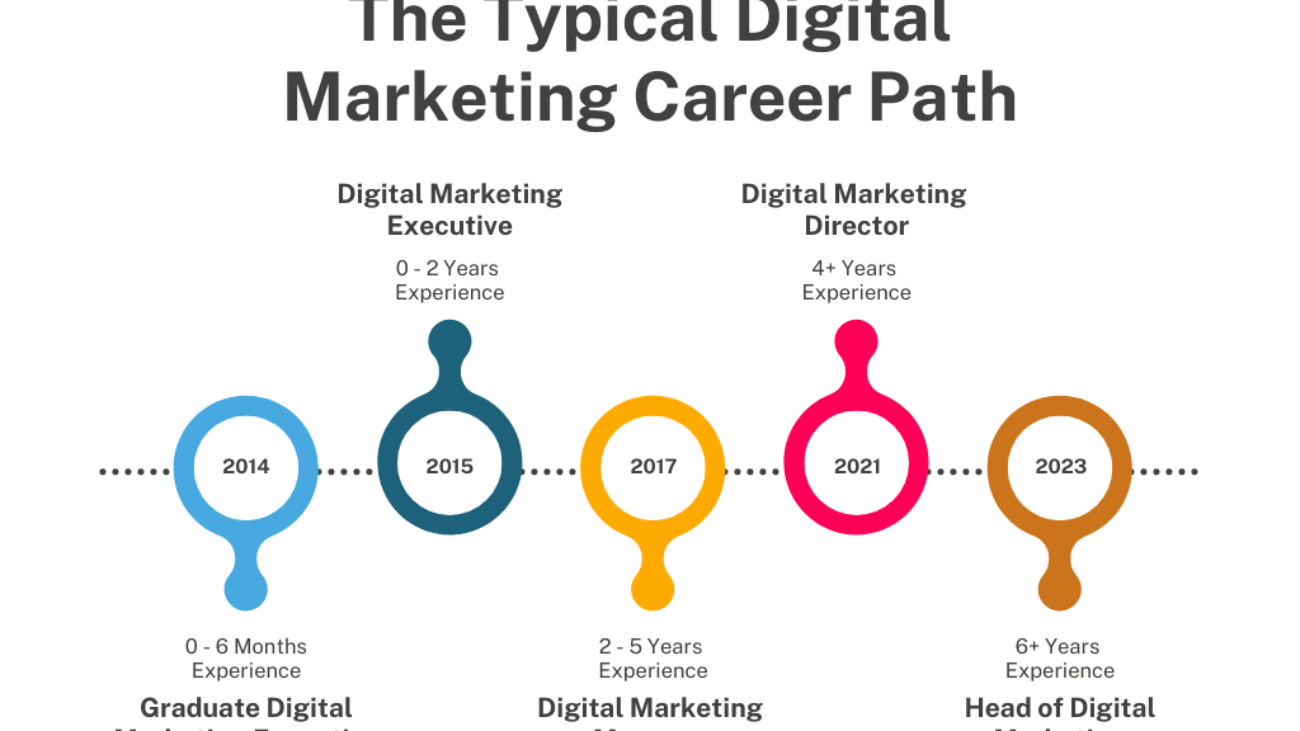 Career Opportunities After Digital Marketing Course in Pakistan