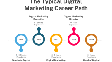 Career Opportunities After Digital Marketing Course in Pakistan